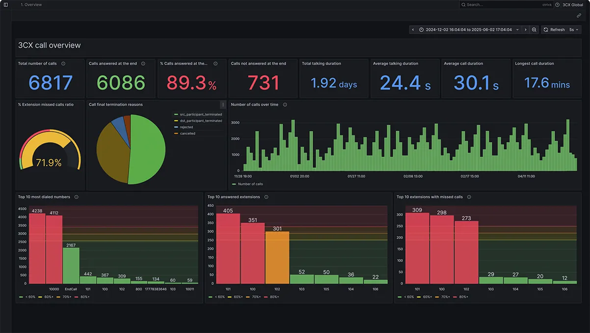 3CX AI Analytics